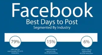 The Lunchtime Lift: Facebook Posting Strategies for Midday Success